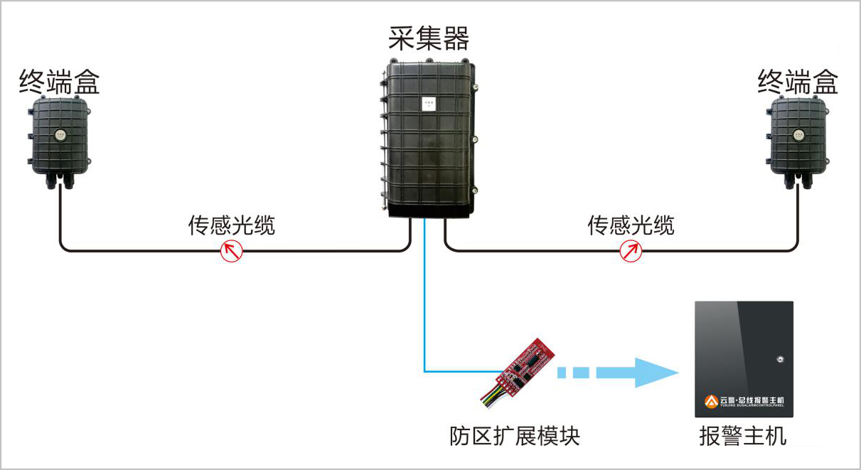 振動光纖系統構成