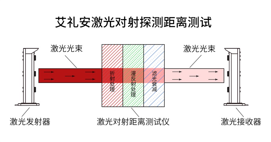 為你揭秘——激光對射出廠前都會做哪些測試？