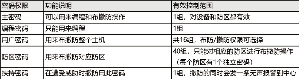 AL-238P智能報警控制主機 編程使用手冊