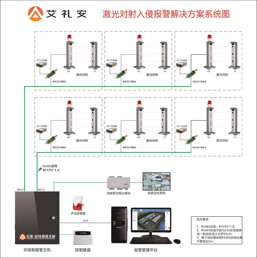 基于激光對射的周界報警解決方案