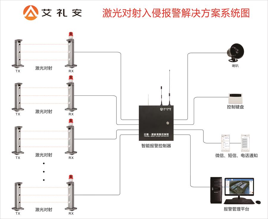 基于激光對射的周界報警解決方案