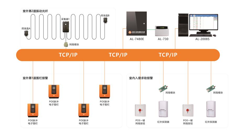 艾禮安機場綜合報警解決方案