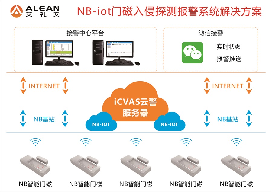 科技助力“防疫”，艾禮安NB-IoT智能門磁再“上線”