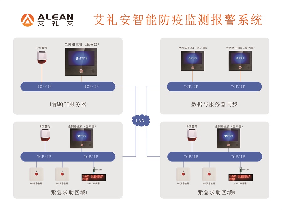 艾禮安智能防疫監測報警方案