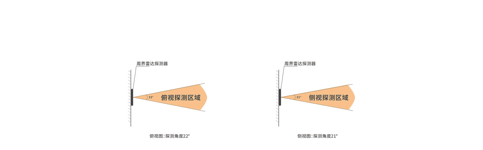 ABR-120 周界雷達