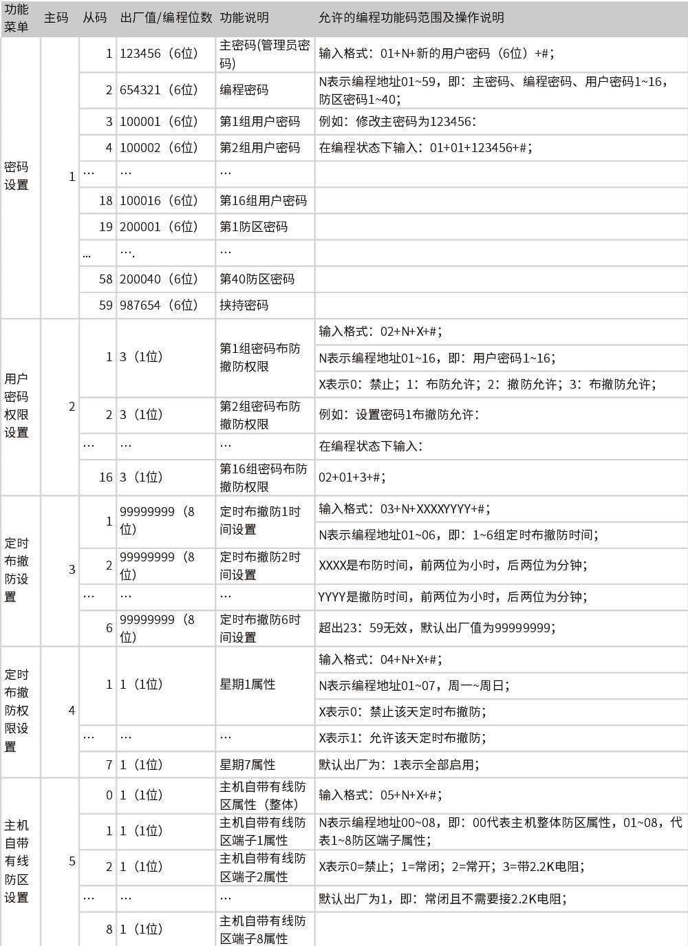 AL-238P智能報警控制主機 編程使用手冊