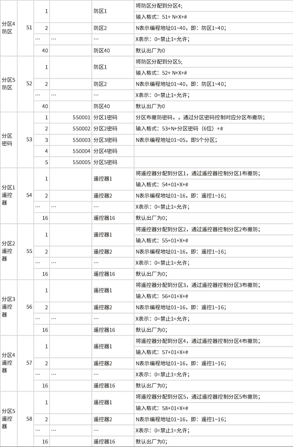 AL-238P智能報警控制主機 編程使用手冊