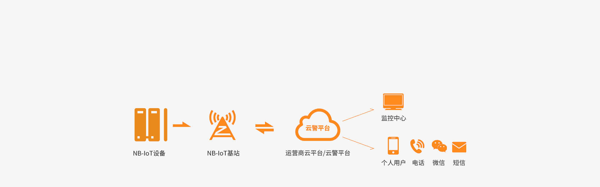 NB-IoT可燃氣體探測器