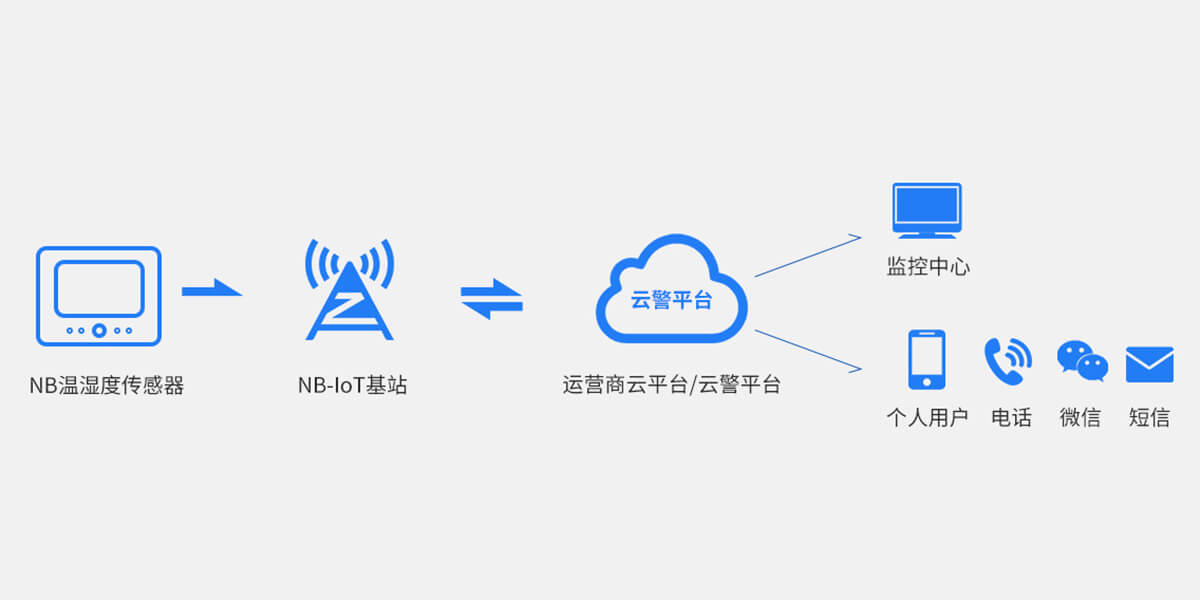 NB-IoT溫濕度一體式探測器