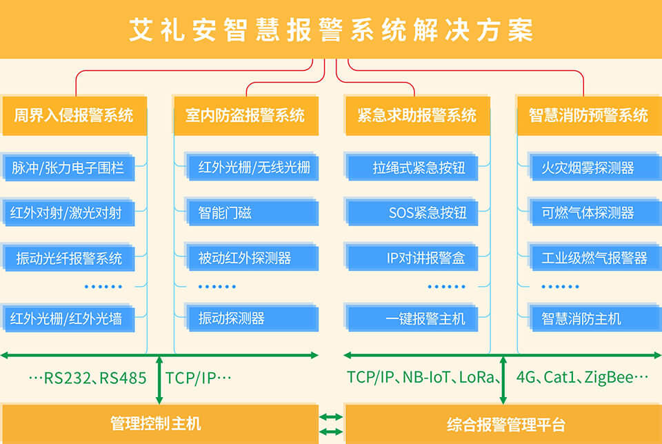 艾禮安入侵及防盜報警解決方案