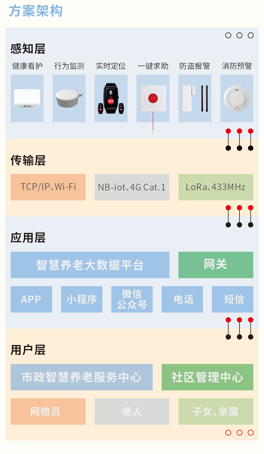 艾禮安智慧養老解決方案