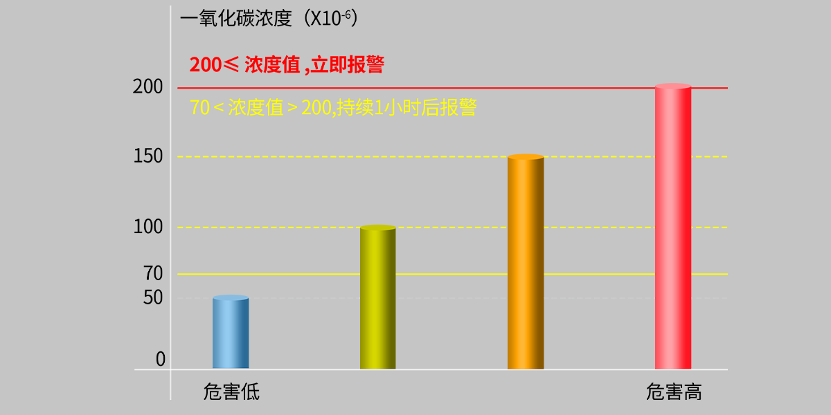 JM-AN-905系列一氧化碳報警器