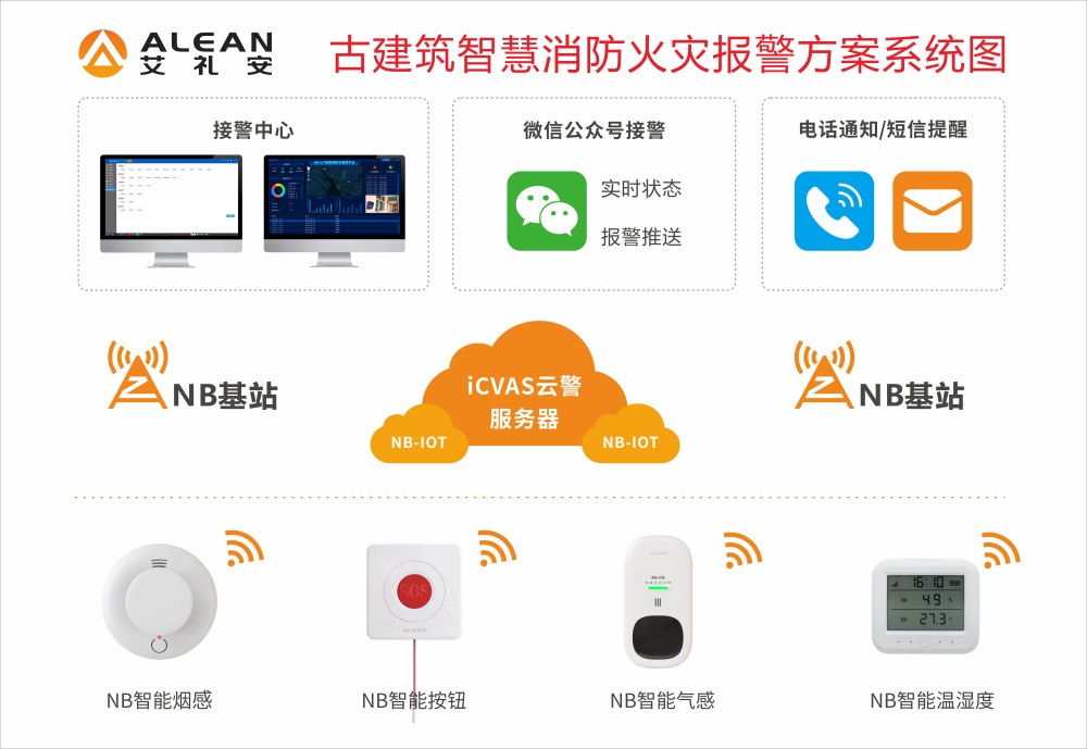 文博/古建筑智慧消防火災報警方案