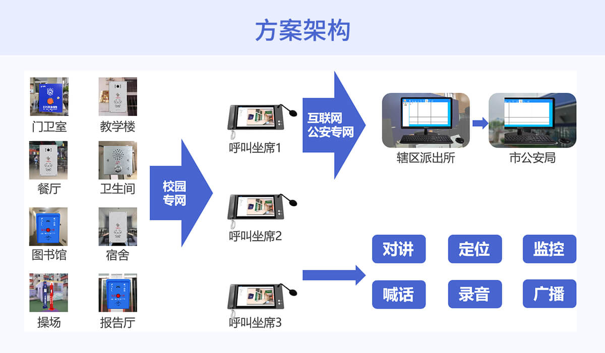 防校園霸凌AI一鍵求助方案